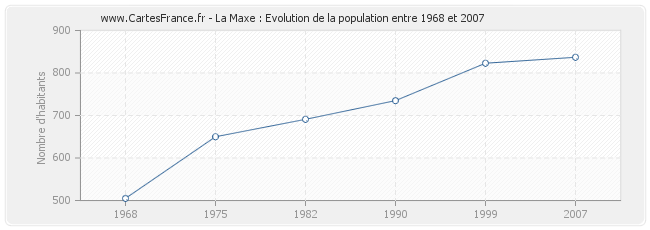 Population La Maxe